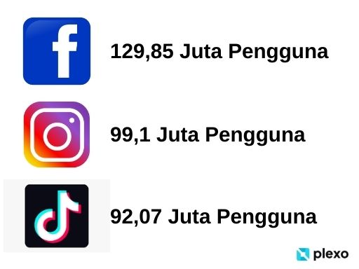 Icon logo Facebook, Instagram, dan TikTok untuk menunjukan jumlah pengguna Facebook sebesar 129,85 juta, Instagram 99,1 juta, dan Tik Tok 92,07 juta per Bulan Januari tahun 2022