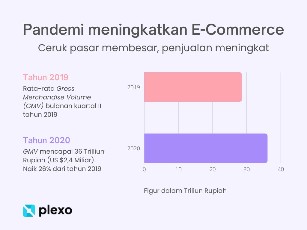 Grafik batang yang menunjukan kenaikan curuk pasar E-commerce di Indonesia selama pandemi di tahun 2020. Kenaikan signifikan sebesar 26% dalam 1 tahun dari 28,5 miliar menjadi 36 miliar gross merchandise value